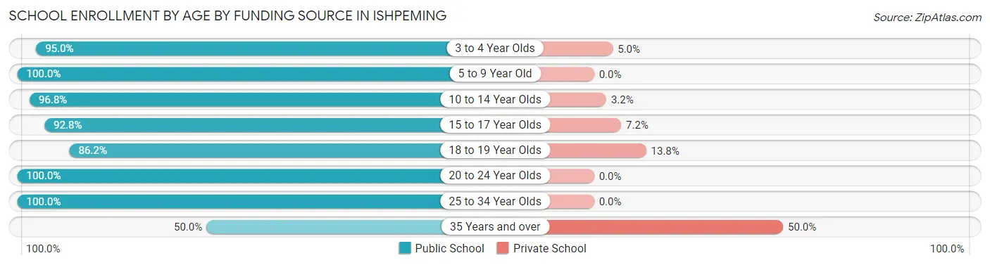 School Enrollment by Age by Funding Source in Ishpeming