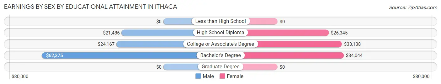 Earnings by Sex by Educational Attainment in Ithaca