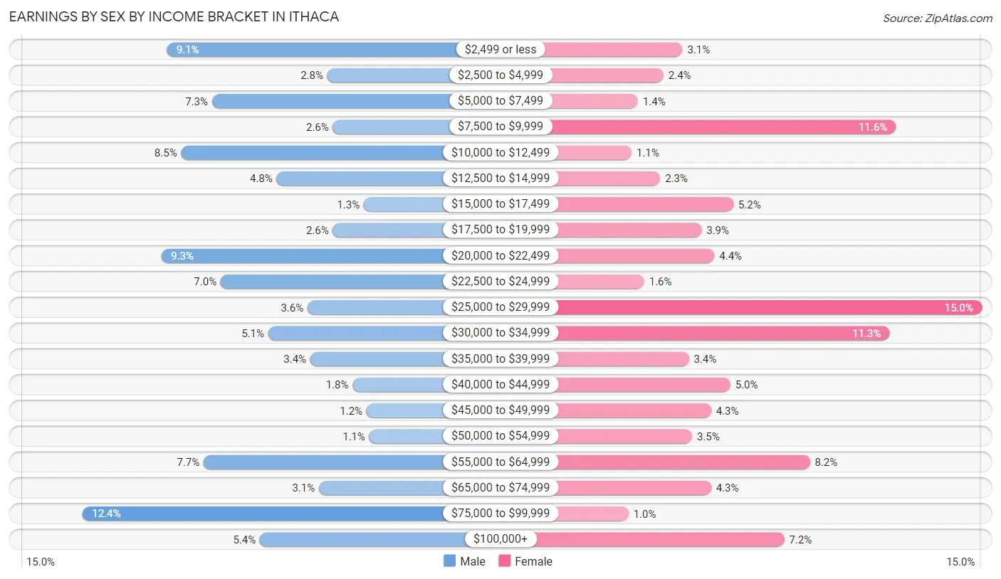Earnings by Sex by Income Bracket in Ithaca