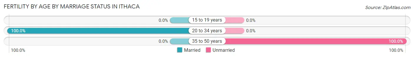 Female Fertility by Age by Marriage Status in Ithaca