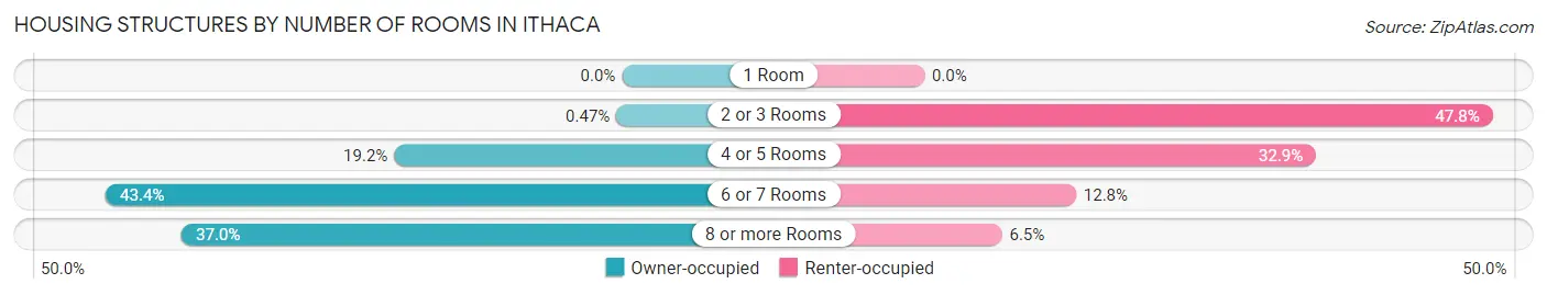 Housing Structures by Number of Rooms in Ithaca