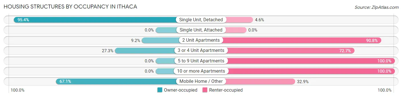 Housing Structures by Occupancy in Ithaca