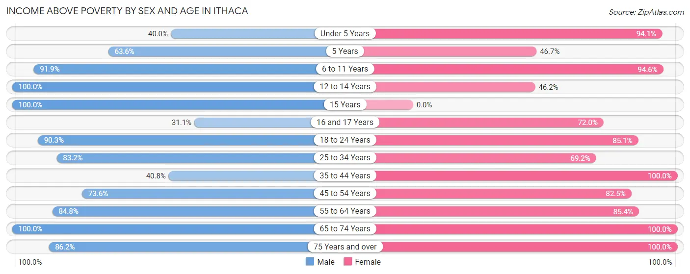 Income Above Poverty by Sex and Age in Ithaca