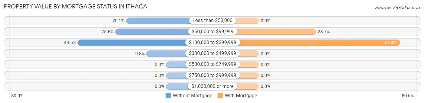 Property Value by Mortgage Status in Ithaca