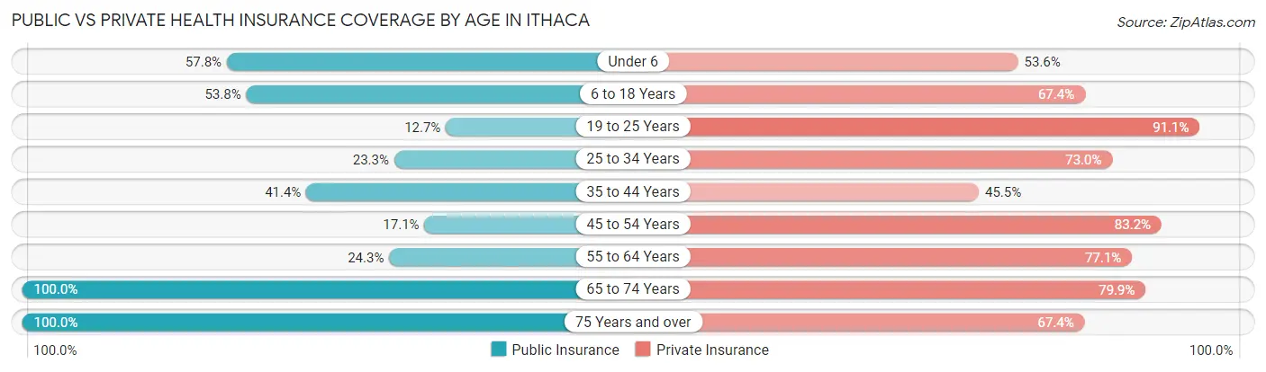 Public vs Private Health Insurance Coverage by Age in Ithaca