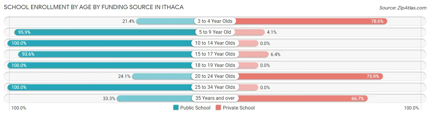 School Enrollment by Age by Funding Source in Ithaca