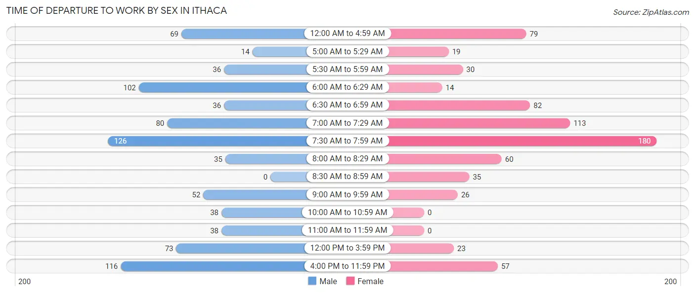Time of Departure to Work by Sex in Ithaca