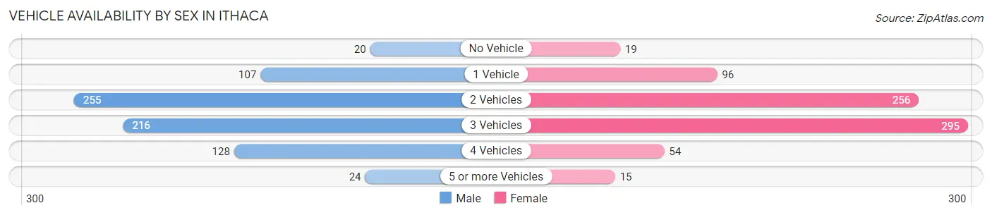 Vehicle Availability by Sex in Ithaca