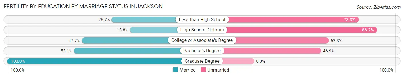 Female Fertility by Education by Marriage Status in Jackson