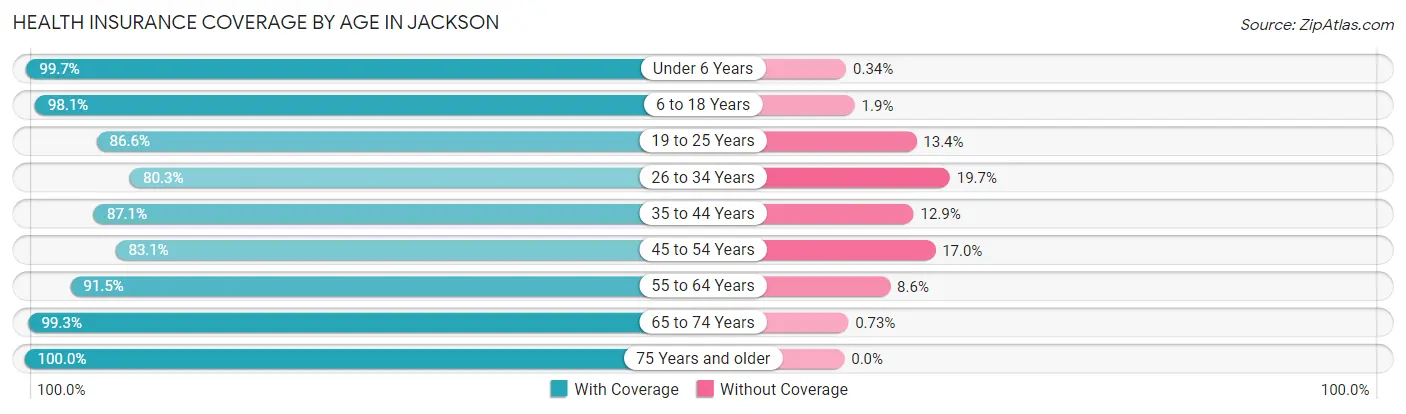 Health Insurance Coverage by Age in Jackson