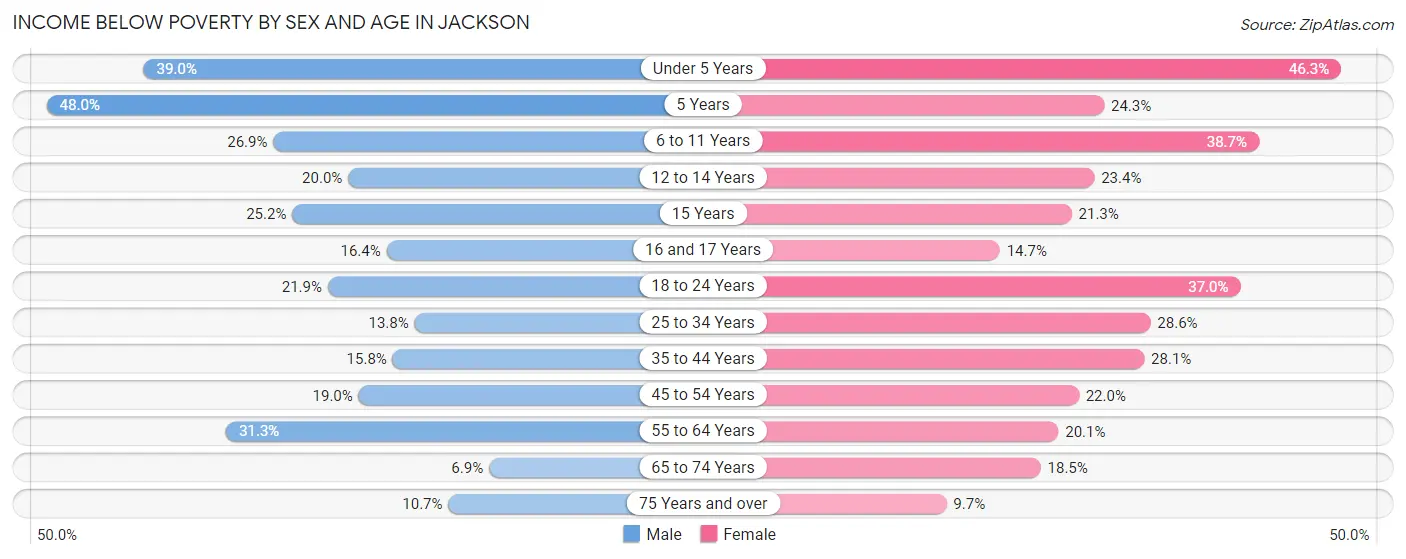 Income Below Poverty by Sex and Age in Jackson