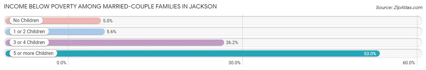 Income Below Poverty Among Married-Couple Families in Jackson