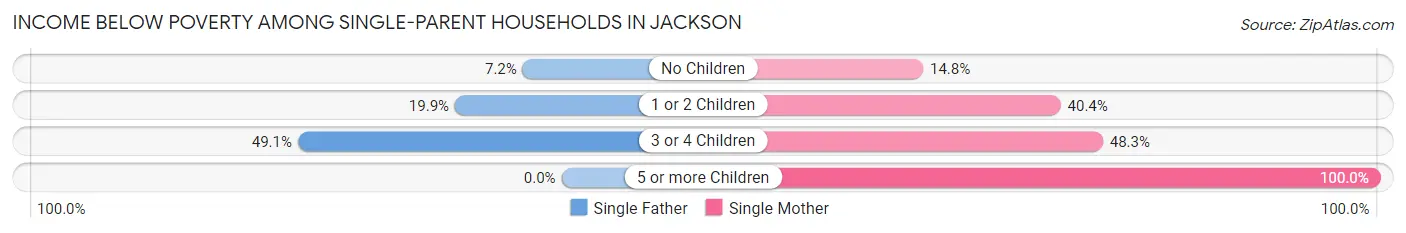 Income Below Poverty Among Single-Parent Households in Jackson
