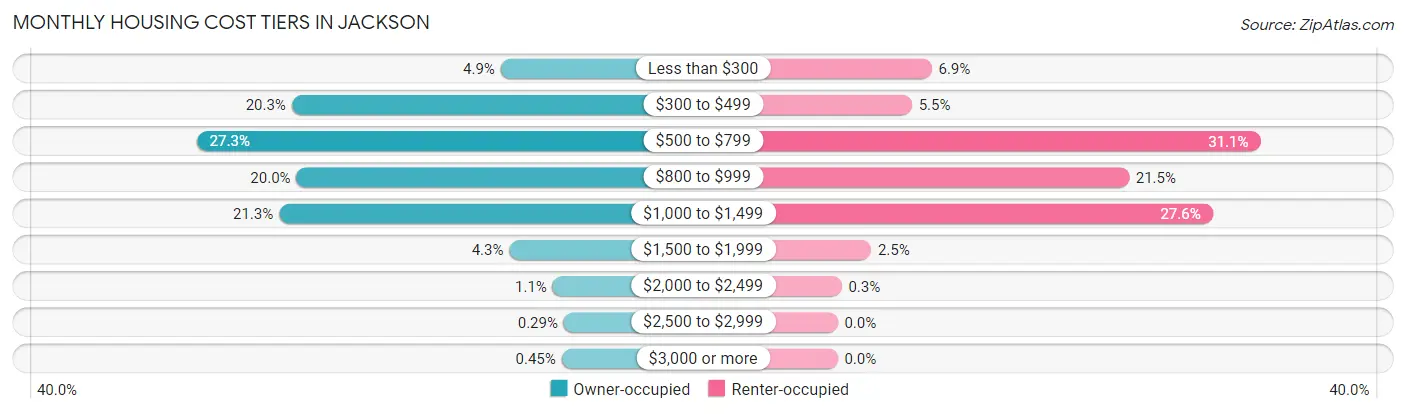 Monthly Housing Cost Tiers in Jackson