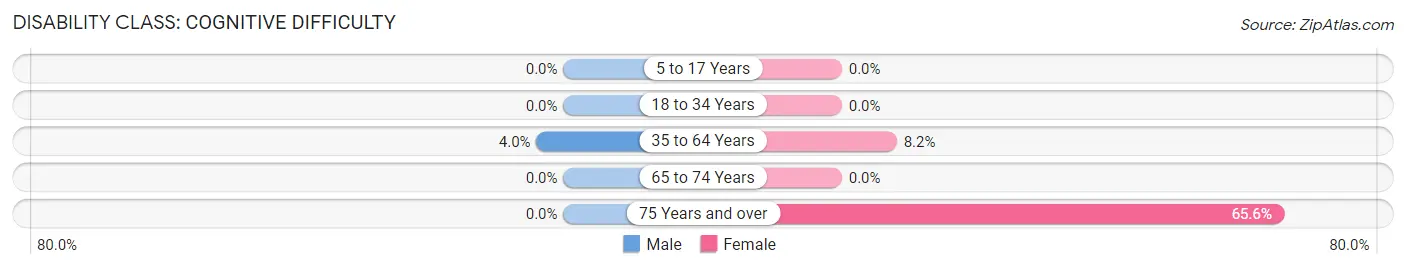 Disability in Jasper: <span>Cognitive Difficulty</span>