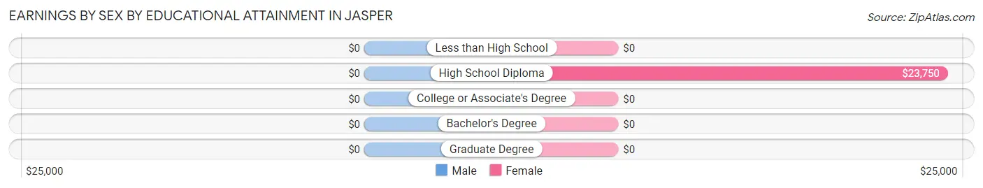 Earnings by Sex by Educational Attainment in Jasper