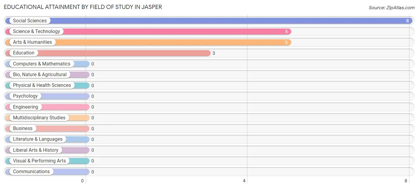 Educational Attainment by Field of Study in Jasper