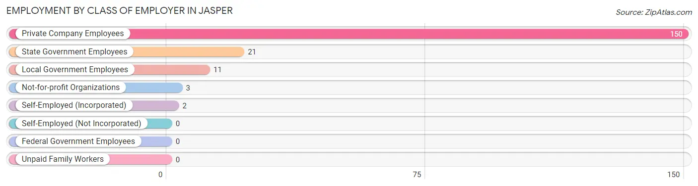 Employment by Class of Employer in Jasper