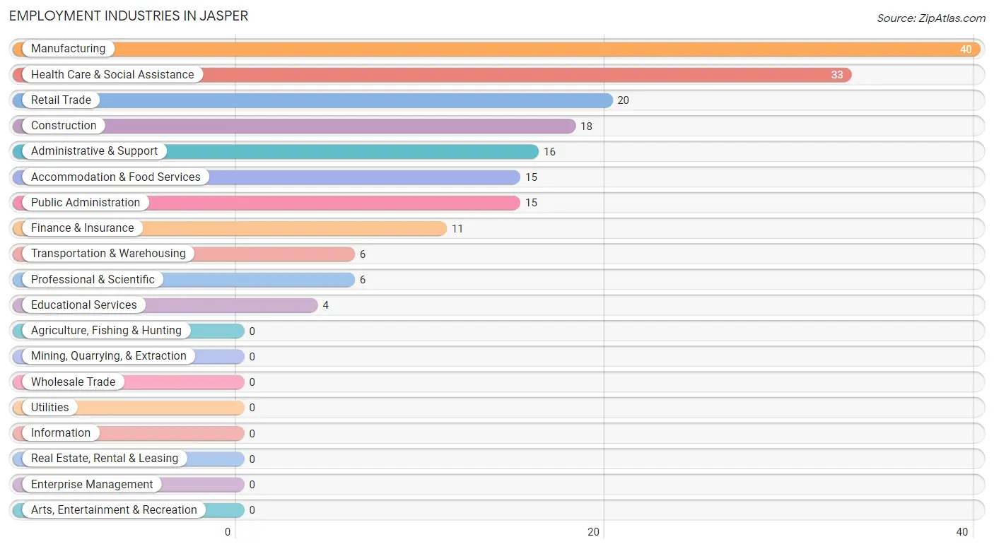 Employment Industries in Jasper