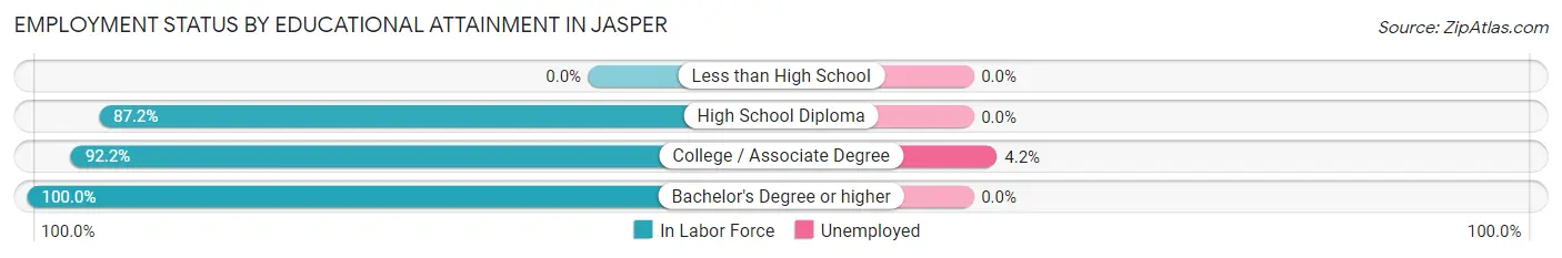 Employment Status by Educational Attainment in Jasper