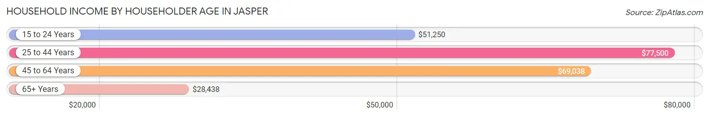 Household Income by Householder Age in Jasper