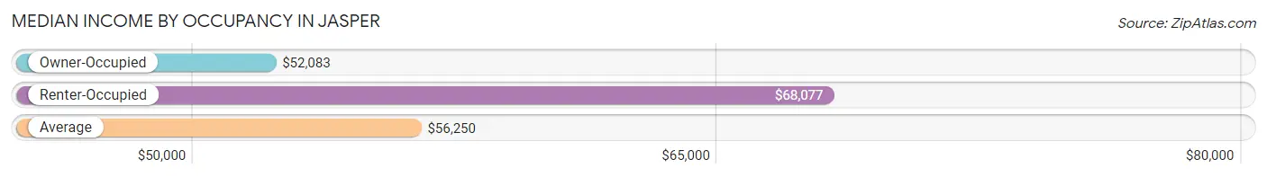 Median Income by Occupancy in Jasper