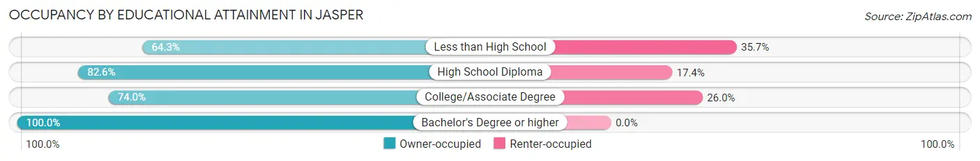 Occupancy by Educational Attainment in Jasper