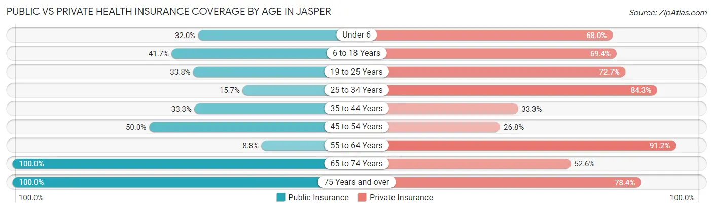 Public vs Private Health Insurance Coverage by Age in Jasper