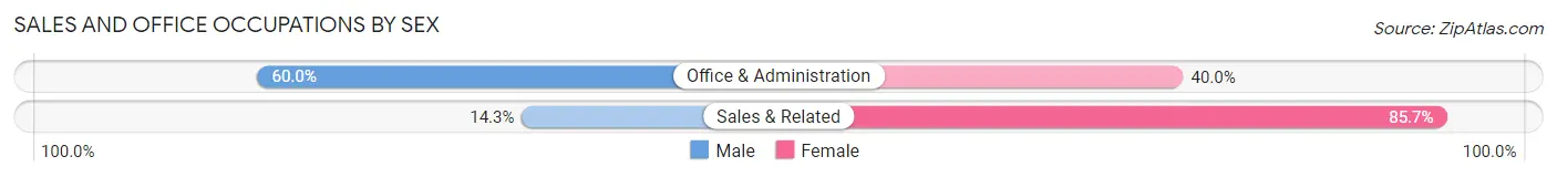 Sales and Office Occupations by Sex in Jasper