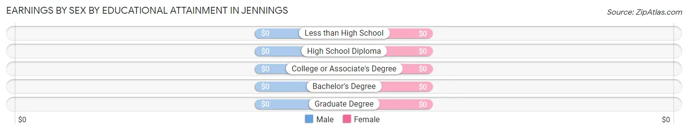 Earnings by Sex by Educational Attainment in Jennings