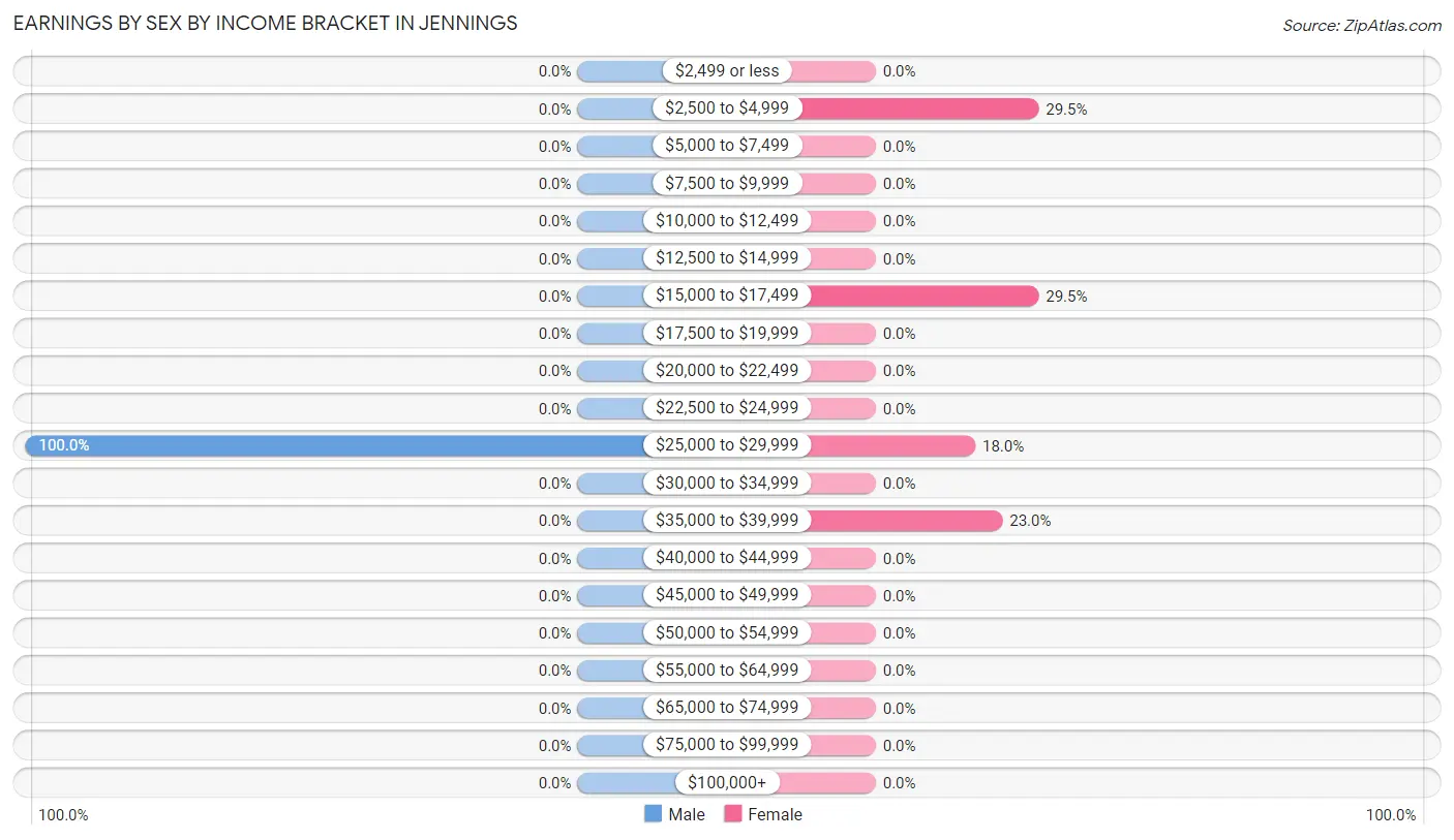 Earnings by Sex by Income Bracket in Jennings