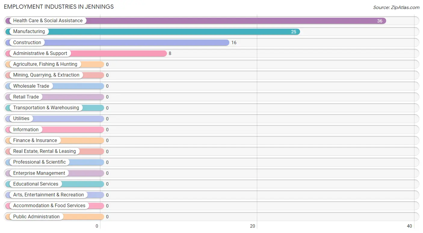 Employment Industries in Jennings