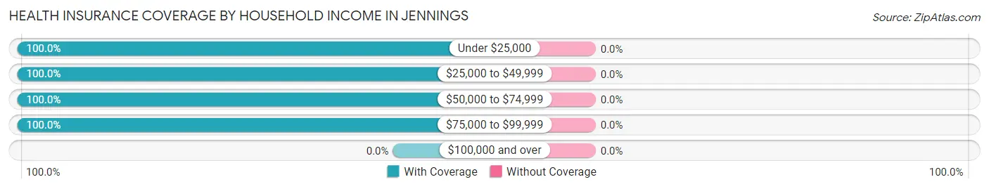 Health Insurance Coverage by Household Income in Jennings