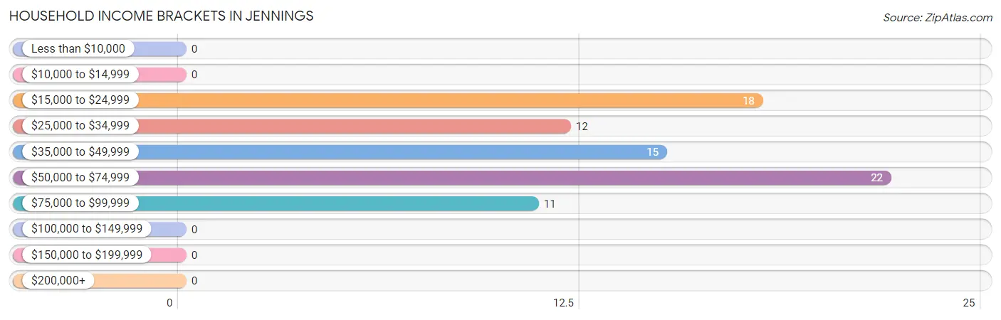 Household Income Brackets in Jennings