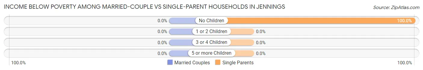 Income Below Poverty Among Married-Couple vs Single-Parent Households in Jennings