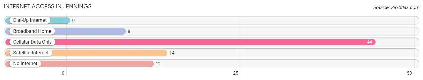 Internet Access in Jennings