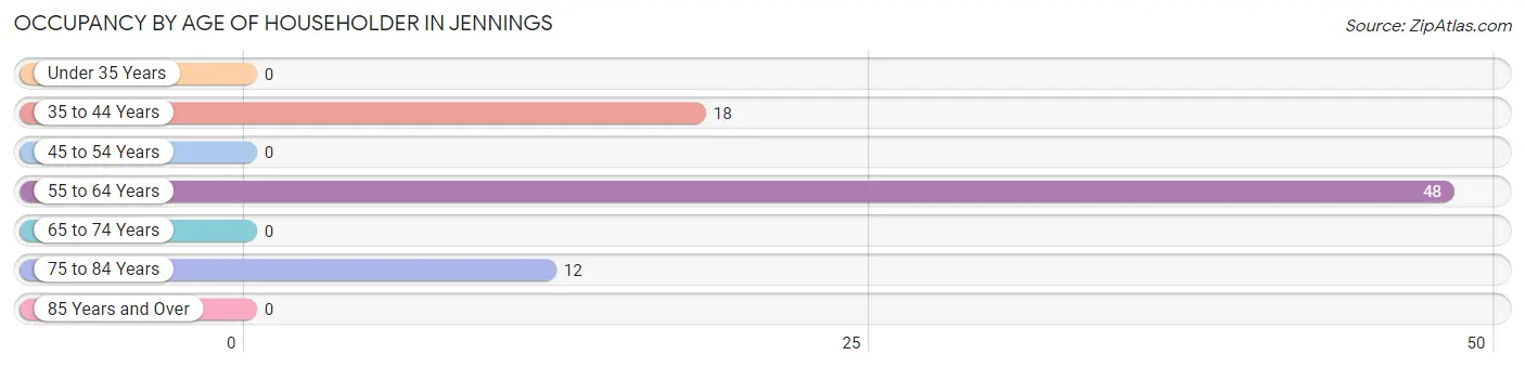 Occupancy by Age of Householder in Jennings