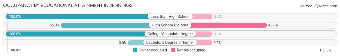 Occupancy by Educational Attainment in Jennings