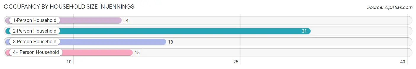 Occupancy by Household Size in Jennings