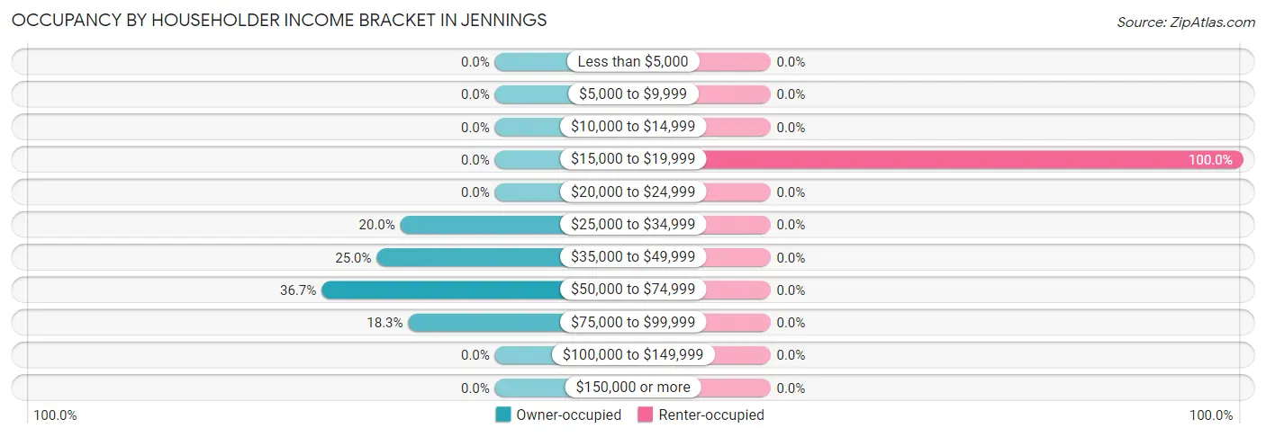 Occupancy by Householder Income Bracket in Jennings