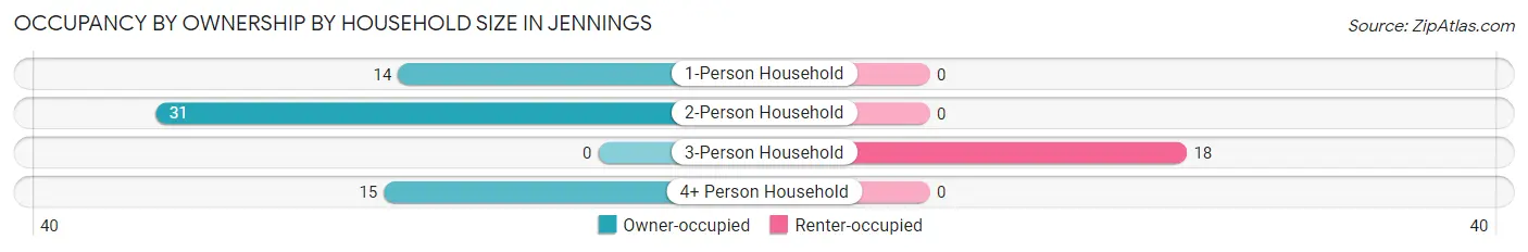 Occupancy by Ownership by Household Size in Jennings