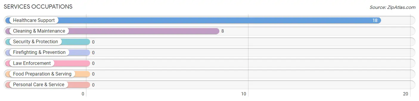 Services Occupations in Jennings