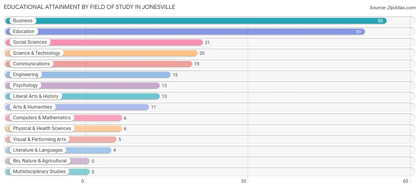 Educational Attainment by Field of Study in Jonesville