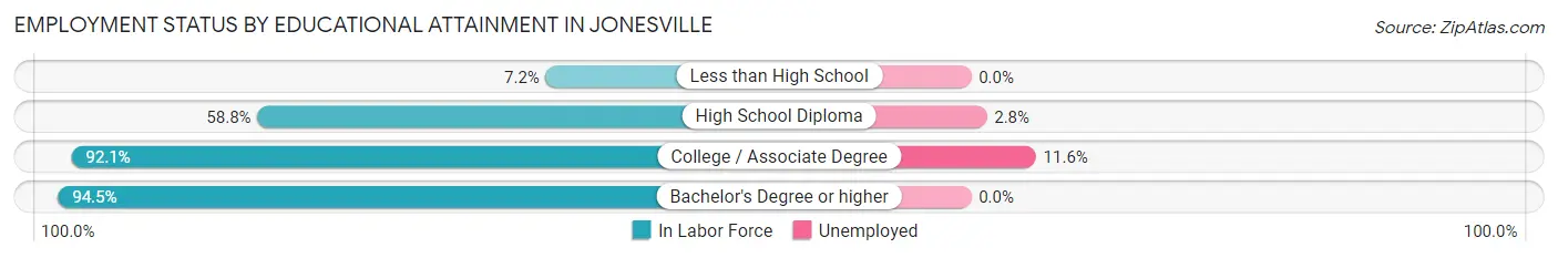 Employment Status by Educational Attainment in Jonesville