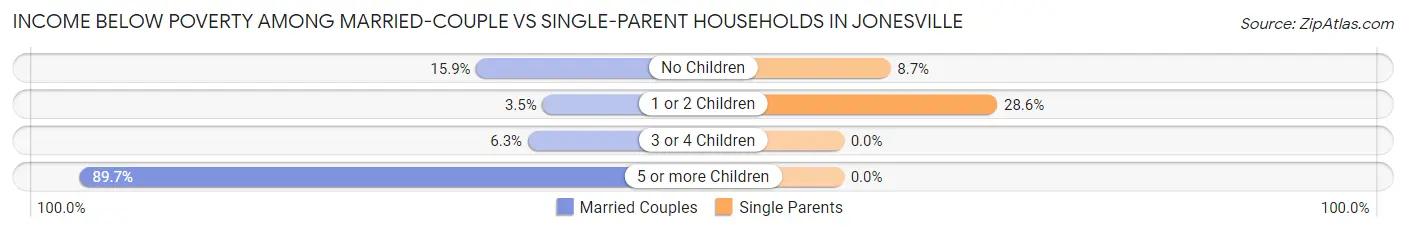 Income Below Poverty Among Married-Couple vs Single-Parent Households in Jonesville