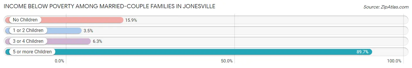 Income Below Poverty Among Married-Couple Families in Jonesville