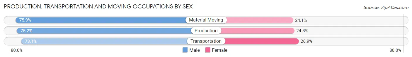 Production, Transportation and Moving Occupations by Sex in Jonesville