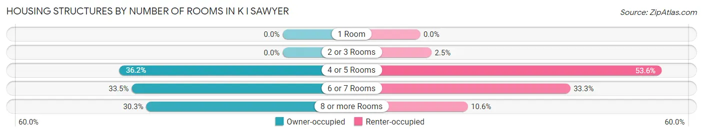 Housing Structures by Number of Rooms in K I Sawyer