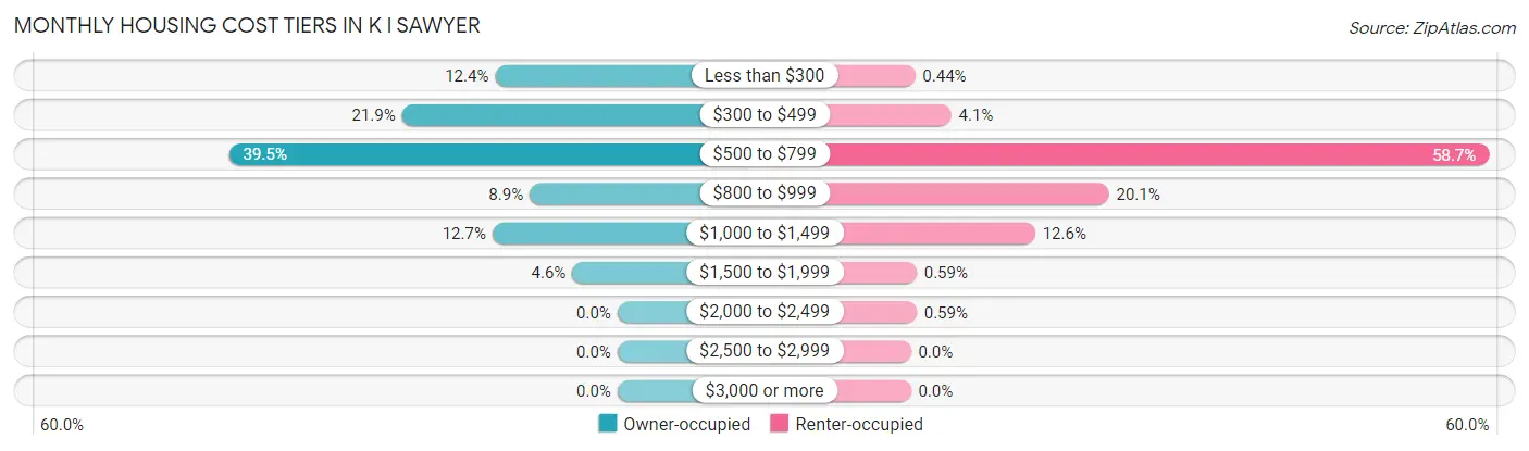 Monthly Housing Cost Tiers in K I Sawyer