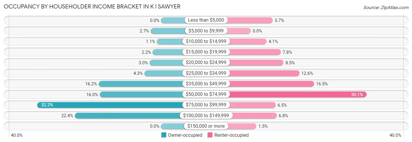 Occupancy by Householder Income Bracket in K I Sawyer